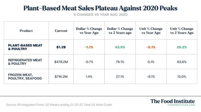 according to iri data, plant-based meat alternative sales