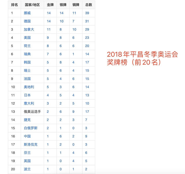 外媒预测北京冬奥会奖牌榜挪威21金登顶美国7金中国6金