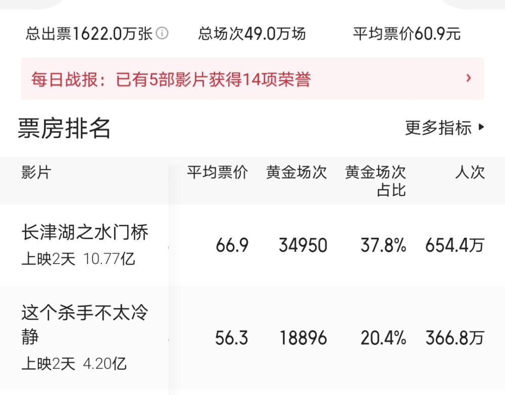 相比之下,《长津湖之水门桥》的口碑非常好,豆瓣评分是7.2分.