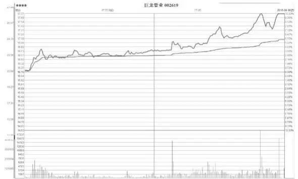 图8-8如图8-7巨龙管业,个股于2016年8月18日以涨停板的方式突破了