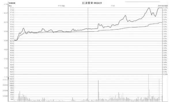 图8-8如图8-7巨龙管业,个股于2016年8月18日以涨停板的方式突破了长期