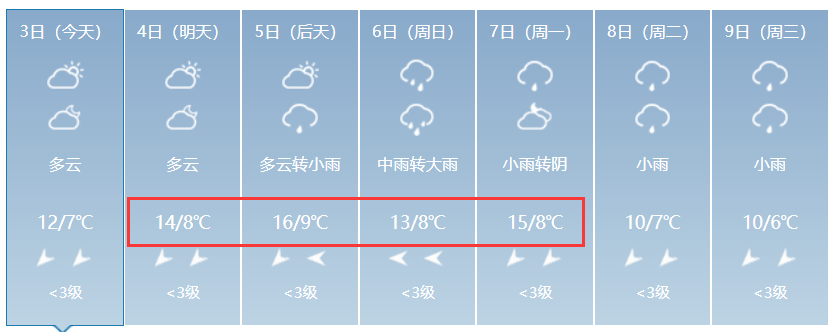 南宁未来7天天气预报.