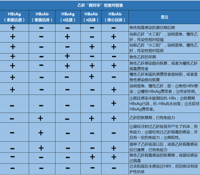 怎么看乙肝五项检查报告单