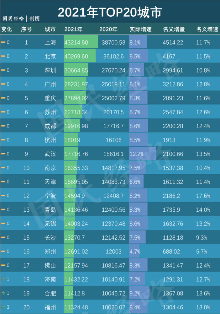 郑州2021年gdp数据发布全国排名第