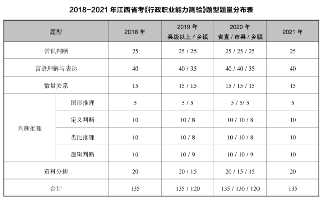 江西省考近几年题型题量分值分布