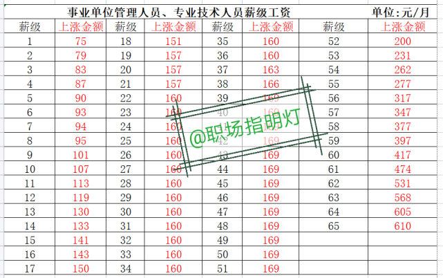 喜讯2022年机关事业单位工资普涨这里告诉你涨了多少