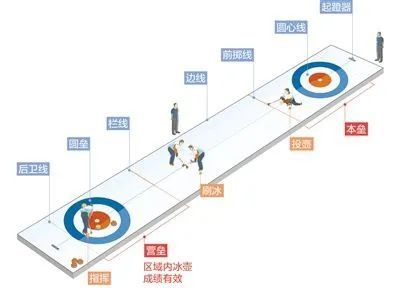 话题中国冰壶混双都两连胜了规则你还没搞懂吗