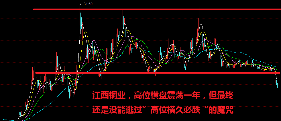 江西铜业逃不过高位横盘会下跌的股市定律