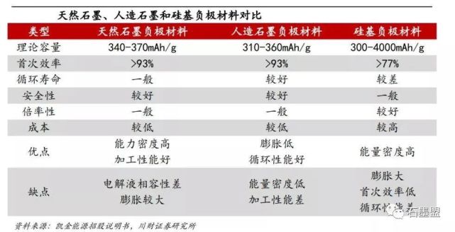 负极材料分类和生产工艺详解|人造石墨|石墨|硅基负极|天然石墨