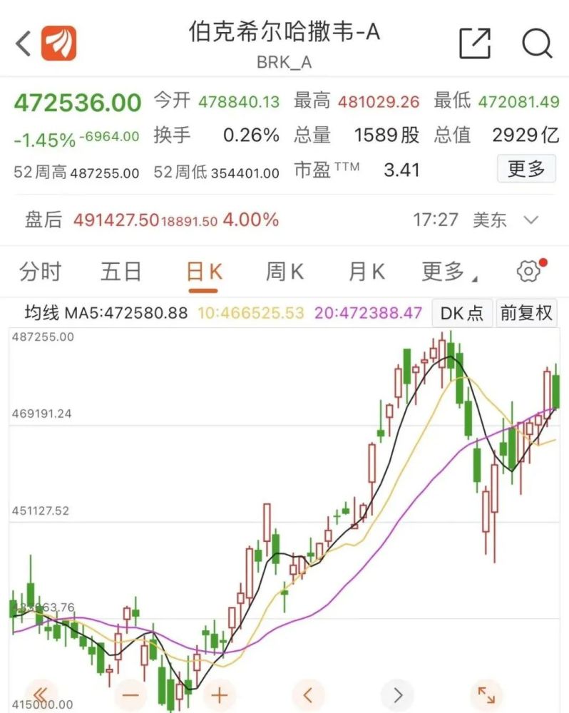 暴跌11000亿全球十大富豪身家大缩水啥情况股神成唯一