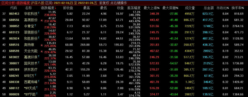 牛年a股涨幅榜回顾九安医疗屈居第二293股翻倍