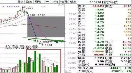 中国股市为什么股票出现巨量涨停后第二天大概率会低开你晓得是怎么一