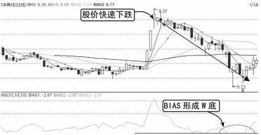 想下降趋势中,若bias指标出现正乖离放大,可逢高做空3,每一个股票的