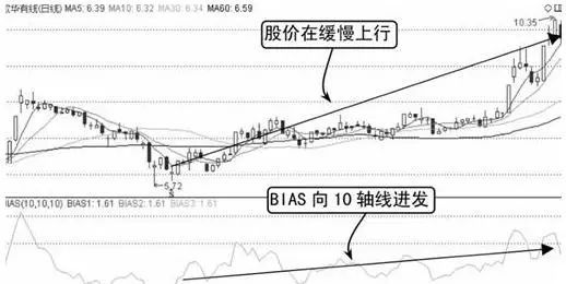 中国股市:bias操盘口诀"w底上涨为先,m顶下跌为先"从贫穷到富有