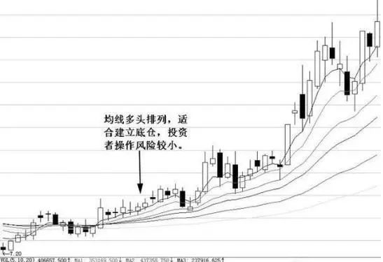 图中个股的均线系统由空头排列慢慢转向多头排列,这告诉投资者们,个股