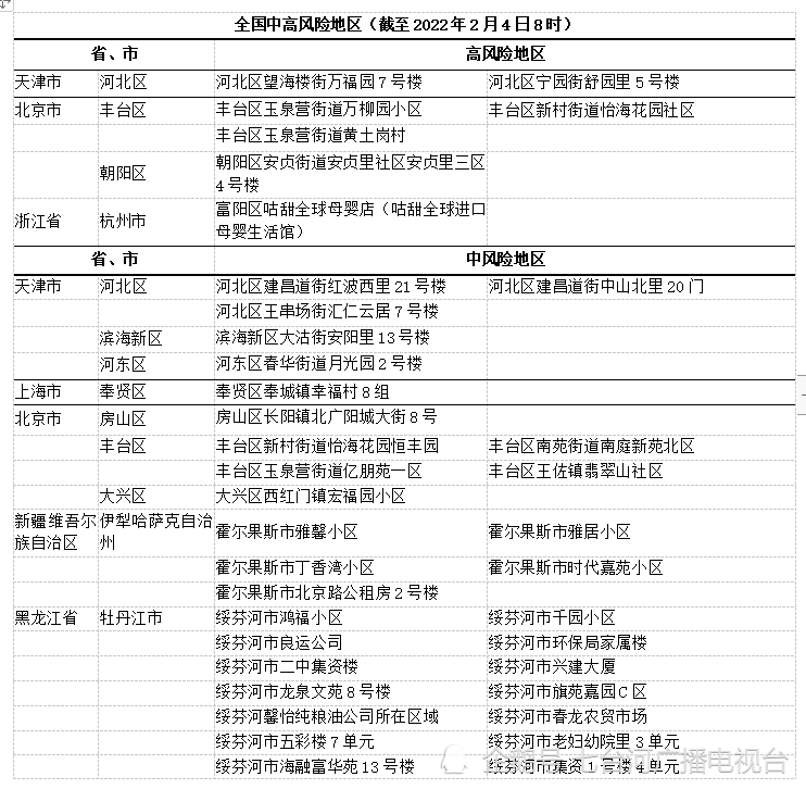 疫情速报2月4日全国新冠疫情高风险地区中风险地区754