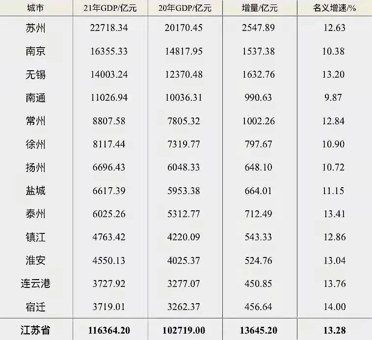 从gdp名义增速来看,宿迁达到14%,位居全省第一,连云港,淮安,泰州