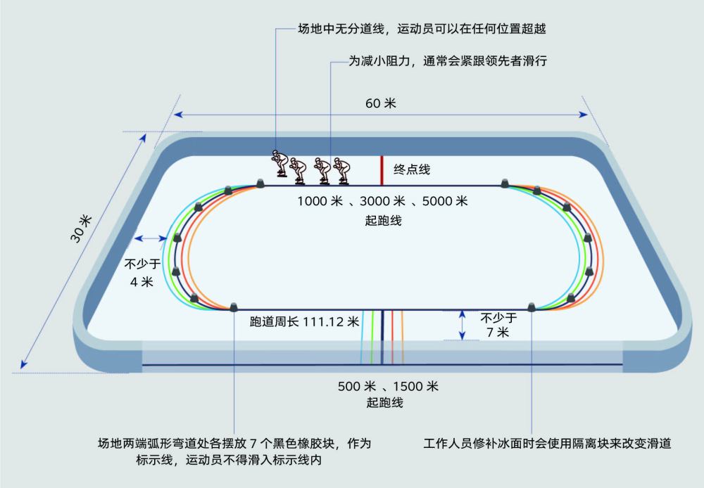 短道速滑比赛场地为30米×60米,赛道为椭圆形,周长为111.