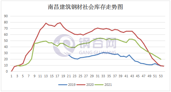 南昌建筑钢材库存如图所示,2021年南昌市场现货价格和期货走势密切