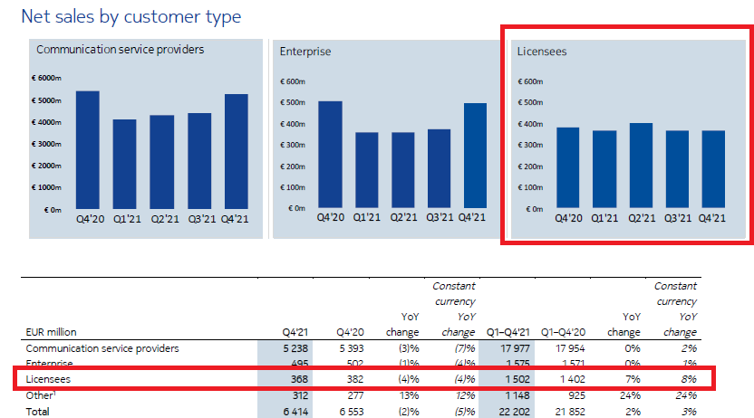 诺基亚2021财报15亿欧元许可收入许可利润超75