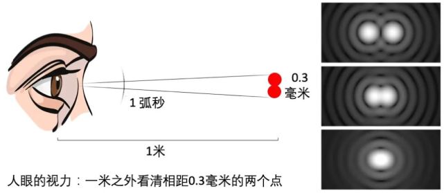如何把人类的视力提高一亿倍?