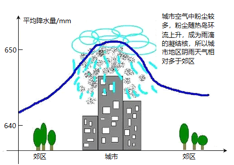 新微专题雨岛效应干岛效应湿岛效应