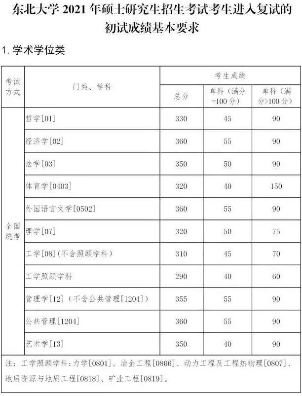 东北大学1921年复试分数线