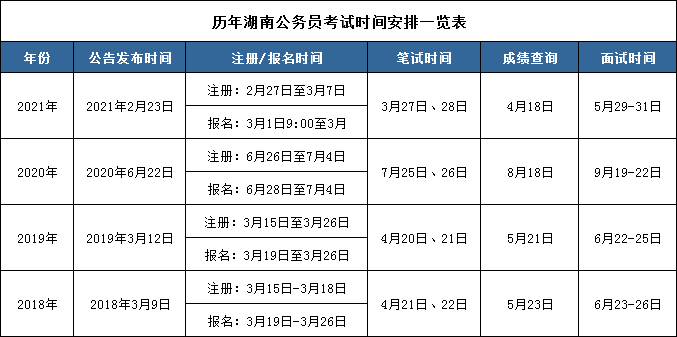 历年湖南公务员考试时间安排:而今年预计招录400 人,整体呈明显扩招