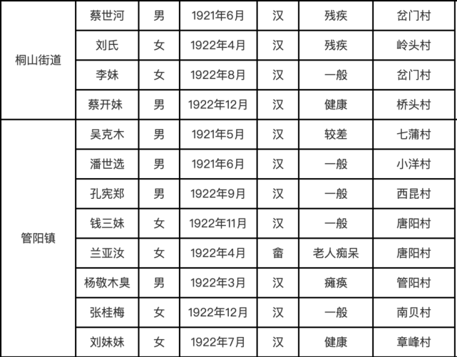 2022年福鼎百岁及以上老年人花名册公布!