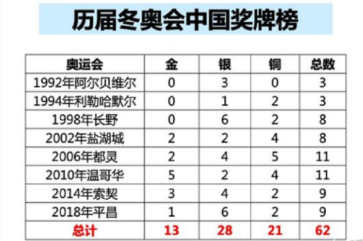 北京冬奥会第一天中国队暂无奖牌回顾历届冬奥会中国奖牌榜