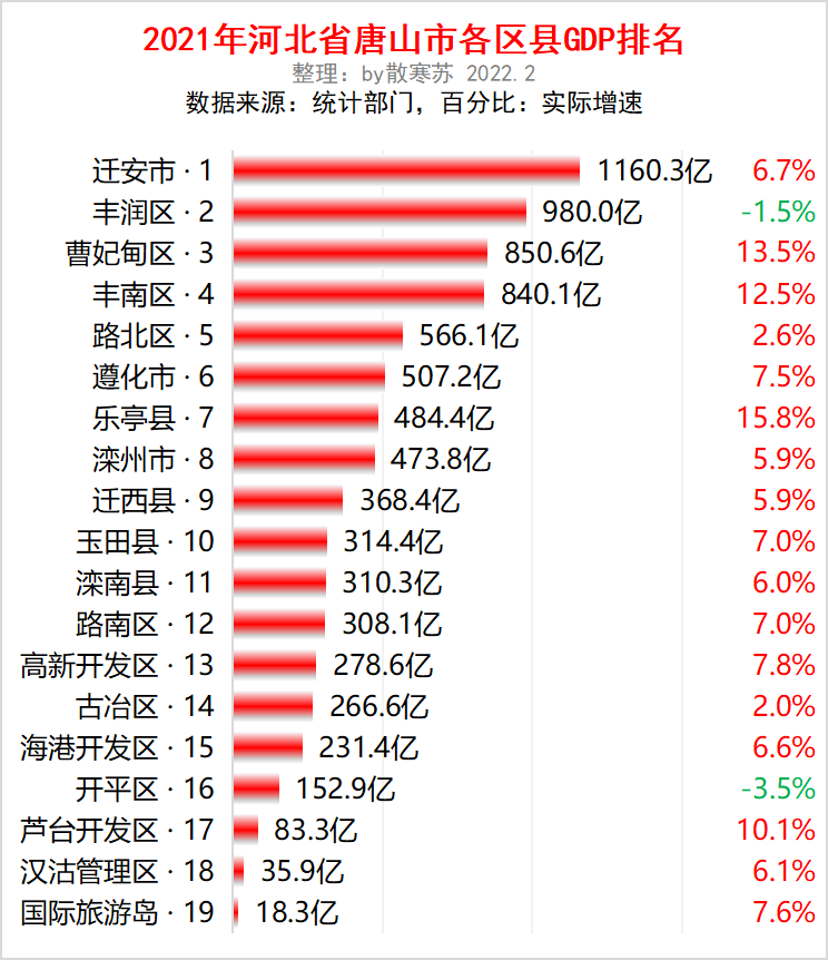 河北唐山市各区县2021年gdp出炉迁安市稳坐第一乐亭增速最快