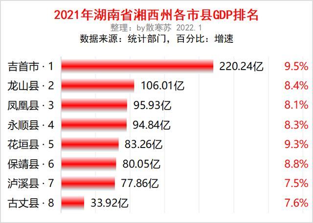 湖南省湘西州各市县2021年gdp排名出炉:吉首市稳坐第一,龙山县第二