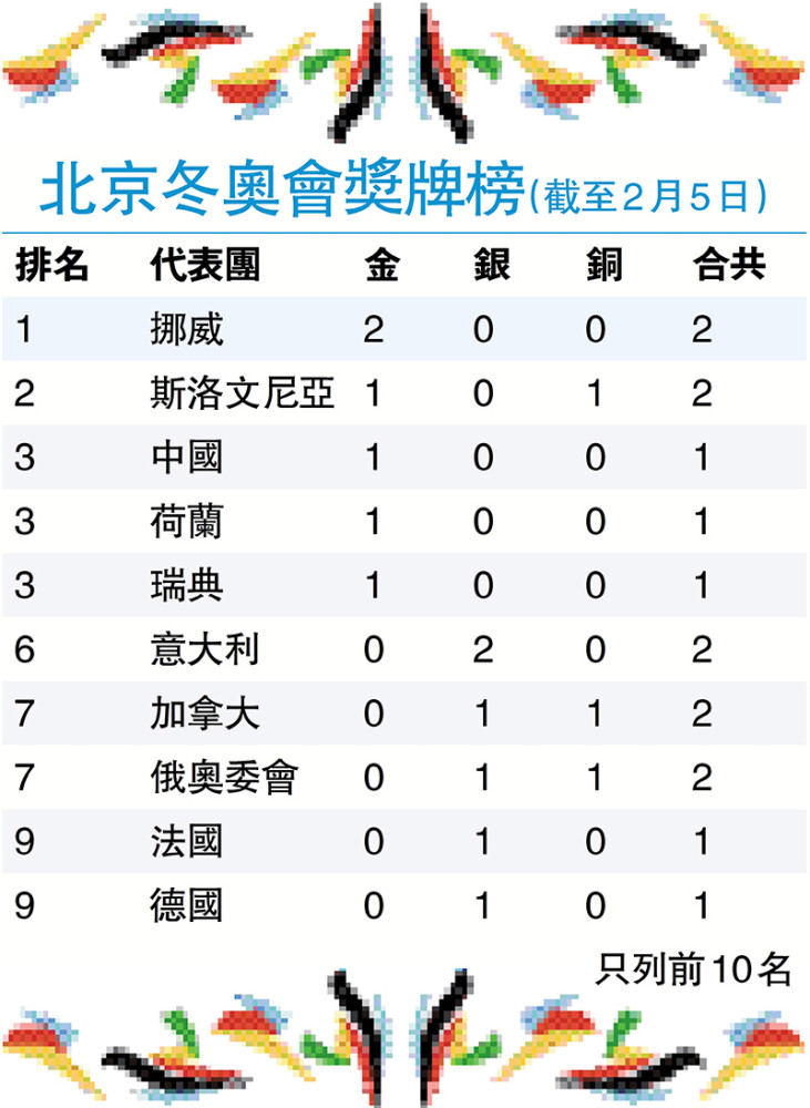 北京冬奥会奖牌榜截至2月5日