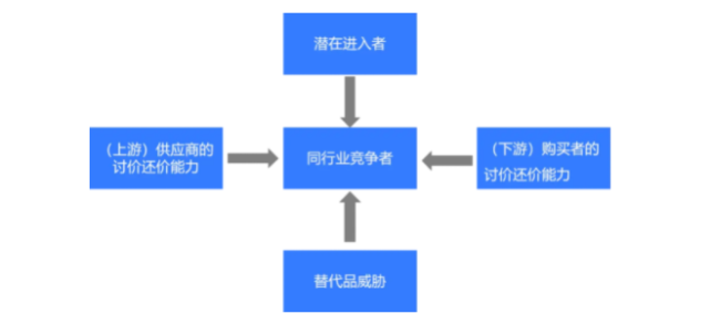 波特五力模型分析框架