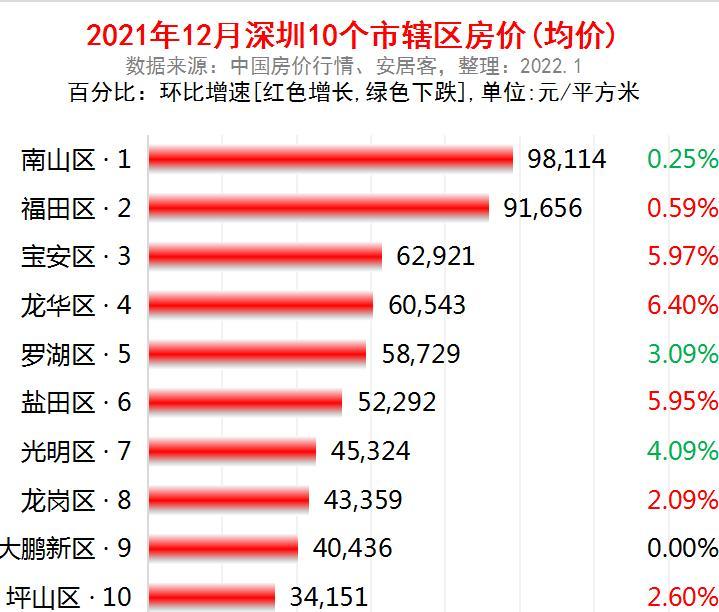 深圳10区房价南山98114元平方米福田破9万罗湖下跌