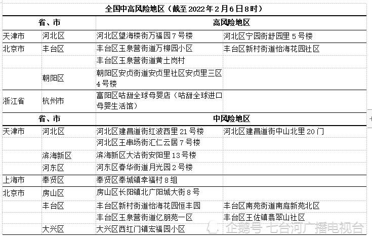 疫情速报2月6日全国新冠疫情高风险地区中风险地区756