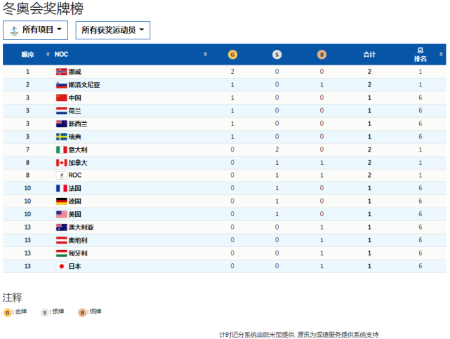 2022年2月6北京冬奥会奖牌榜