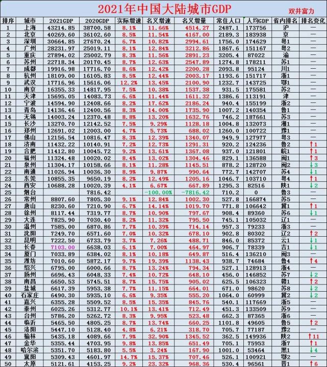 2021年中国城市gdp排行榜,新疆城市排第几?(地级以上