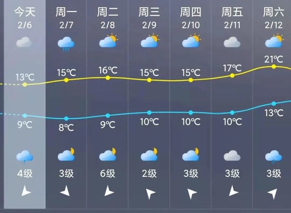 未来7天南安天气预报未来7天泉州天气预报注意防范大风对航运等行业的