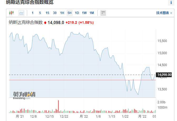 科技股成反弹急先锋全球聚焦美国通胀能否企稳