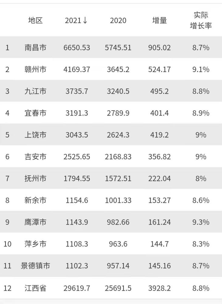 最新2021年江西省各地市gdp排名南昌突破六千亿领跑全省