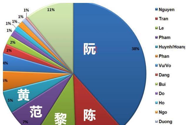 一姓独大阮姓占越南人口的40为什么越南被阮姓垄断