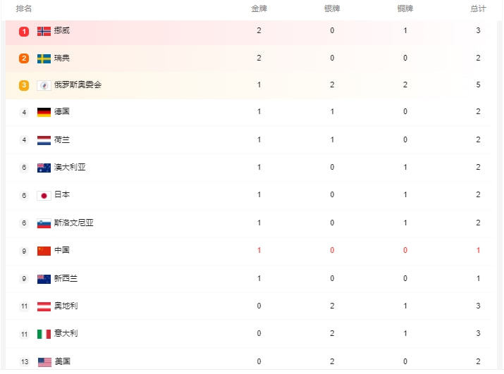 冬奥会奖牌榜冰雪霸主挪威居首中国降至第9美国0金排第13