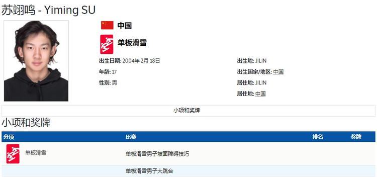 17岁的苏翊鸣作为单板滑雪小将以868分晋级决赛他凭什么这么优秀