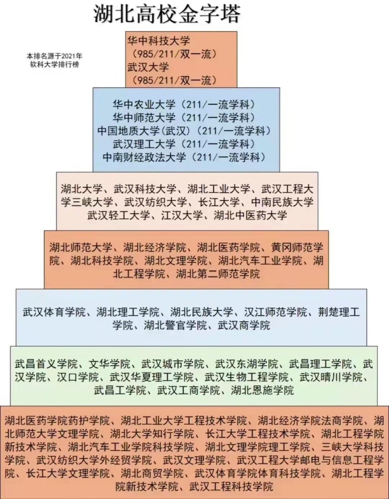 湖北高校金字塔排名出炉第一梯队让人羡慕长江大学不尽如人意