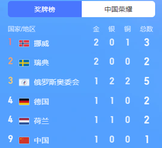 截至2月7日6点,北京冬奥会最新奖牌榜|金牌|俄罗斯