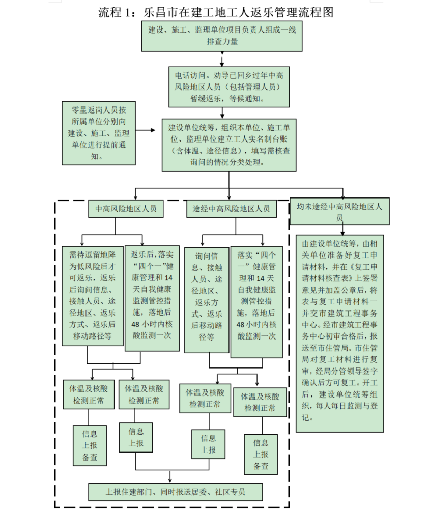 2022乐昌市在建工地疫情防控工作流程图