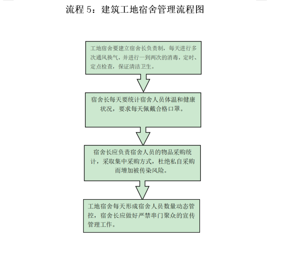 2022乐昌市在建工地疫情防控工作流程图