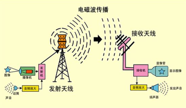 另一种寻找外星文明的方法就是电磁波,人们利用发射器将带有自己信息
