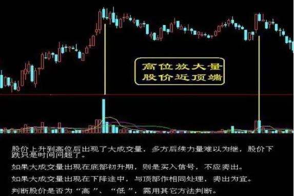 表明获利盘在回吐筹码,股价将出现一段下调行情,应卖出股票